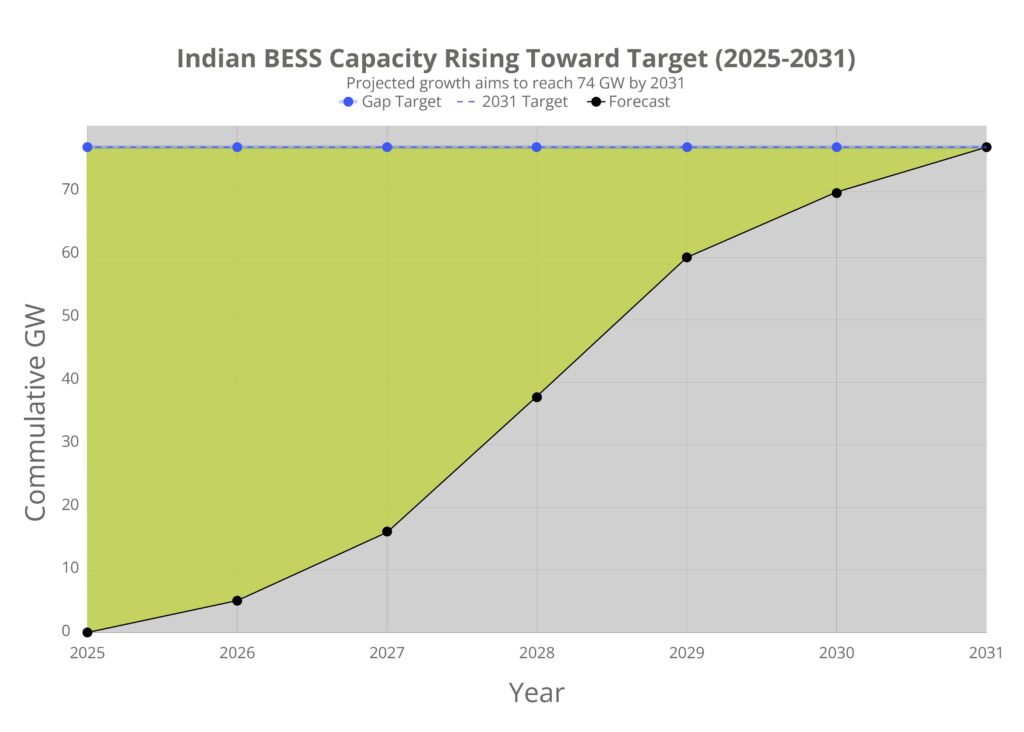 Solar BESS Stabilization system for India's solar grid integration

