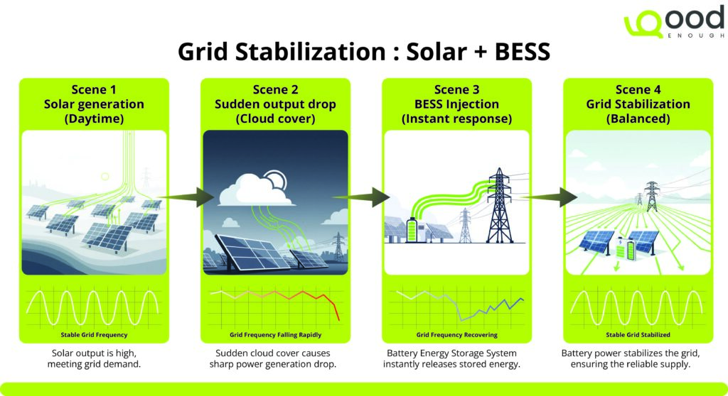 Diagram showing how solar generation combined with BESS stabilizes grid frequency during output fluctuations.