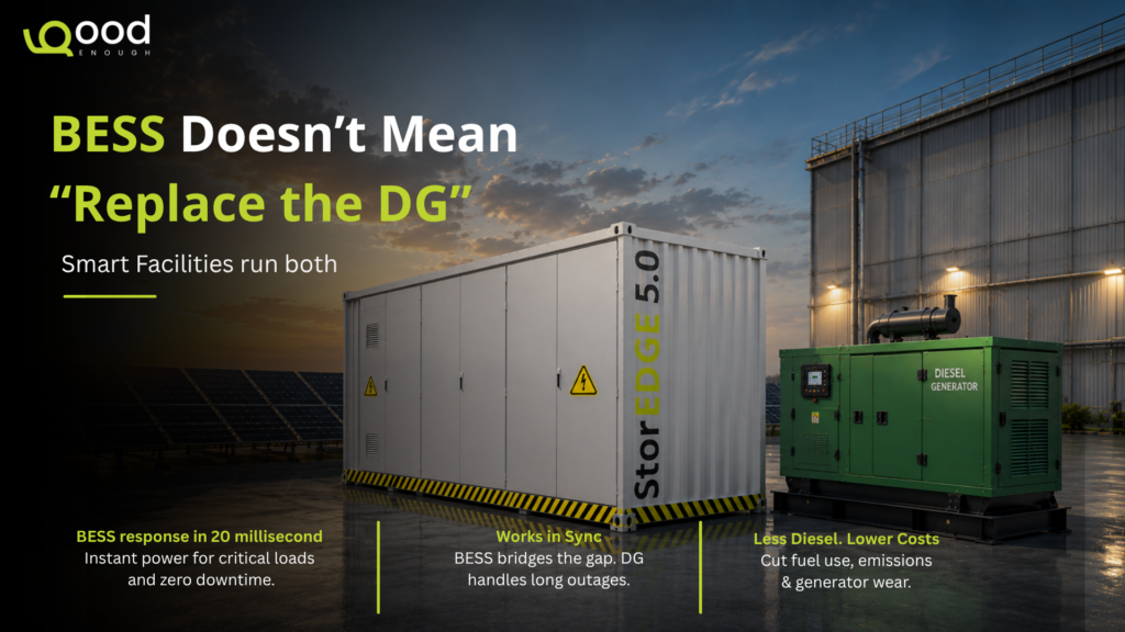 BESS and diesel generator working together at an industrial facility, illustrating hybrid backup power with instant battery response and reduced diesel use.