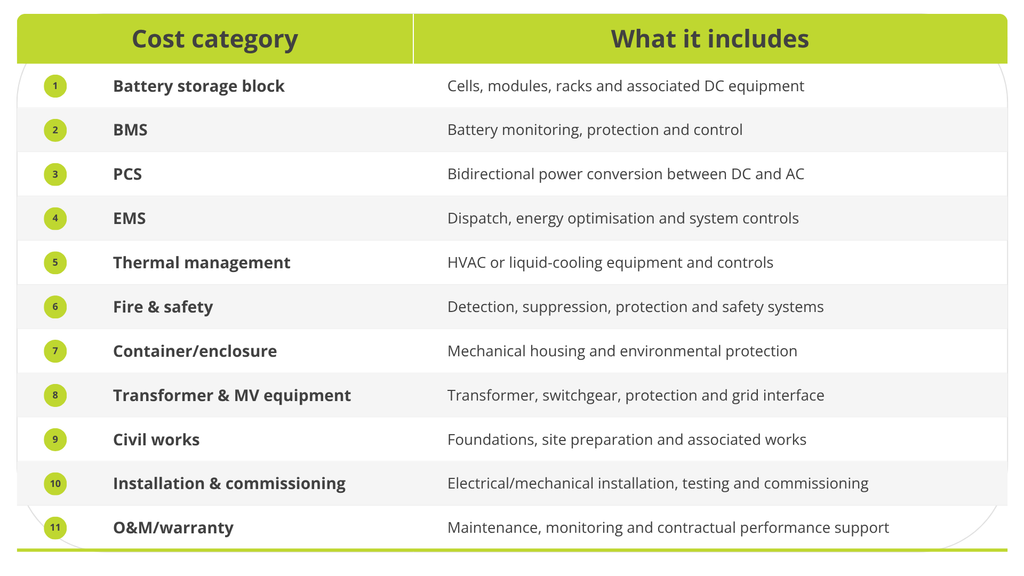 BESS cost in India 2026: key battery energy storage system cost components