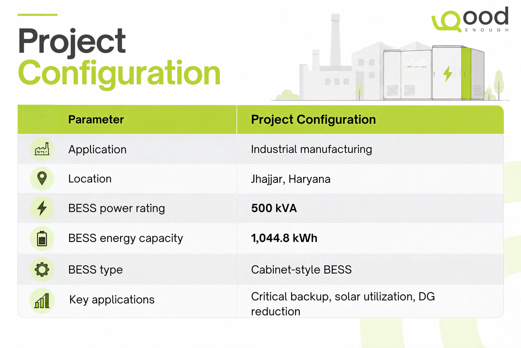 A 500 kVA / 1,044.8 kWh BESS deployed for an industrial manufacturing facility in Jhajjar, Haryana, supporting **critical backup, solar energy utilization and reduced DG dependency**.